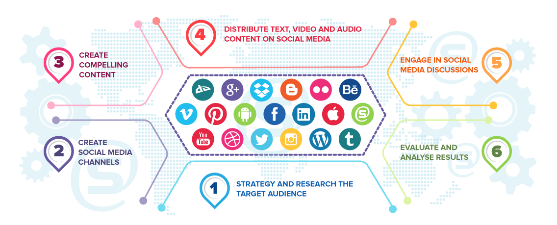 شبكات التواصل الإجتماعي Social Media Networks | خدمة التسويق عبر مواقع التواصل الاجتماعي