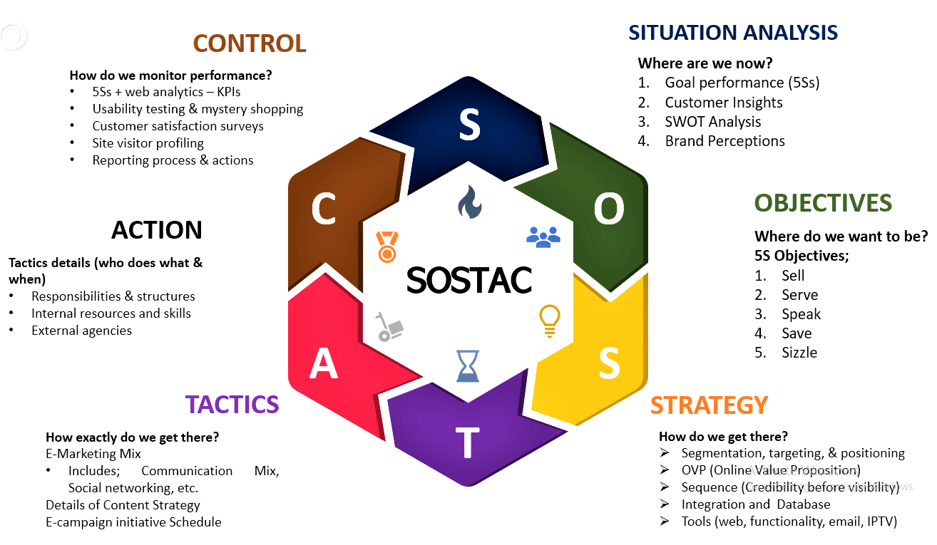 كيف تكتب خطة تسويق بنموذج SOSTAC