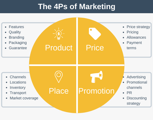 عناصر المزيج التسويقي الالكتروني | Marketing Mix 4Ps