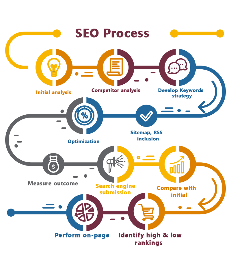 اهم 7 نصائح لتحسين محركات البحث | تهيئة الموقع لمحركات البحث SEO